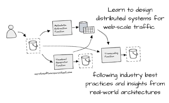 Web Platform Distributed Designing Modern Web-Scale Distributed Services by Shivang Sarawagi