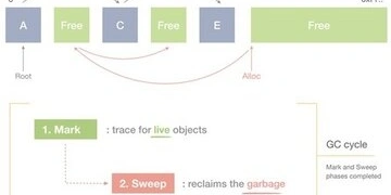 Garbage Collection Algorithms thumbnail